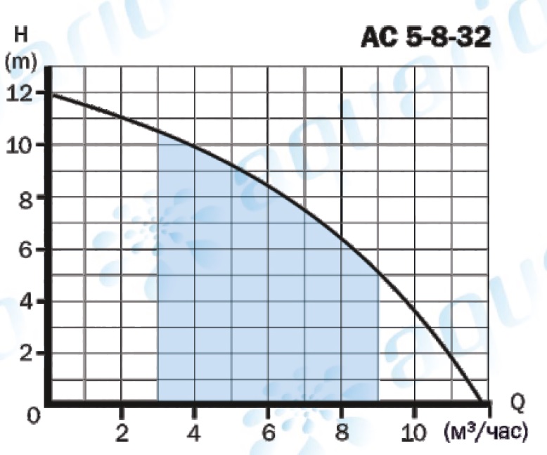 Циркуляционный насос AQUARIO AC 5-8-32 -  насосы у официального .